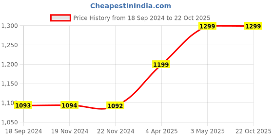 tatacliq.com JaipurFabric Blue & Green 100% Pure Cotton 150 TC Double Bedsheet with 2 Pillow Covers jaipurfabric Price History Graph from 18 Sep 2024 to 22 Oct 2025