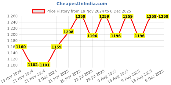 tatacliq.com JaipurFabric Blue & Green Mulmul Cotton 180 TC Parakeets Reversible Single Bed Dohar jaipurfabric Price History Graph from 19 Nov 2024 to 5 Dec 2025
