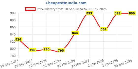 tatacliq.com JaipurFabric Blue & White Cotton 180 TC Double Bedsheet with 2 Pillow Covers jaipurfabric Price History Graph from 18 Sep 2024 to 29 Nov 2025