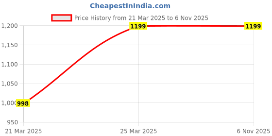 tatacliq.com JaipurFabric Blue Cotton 180 TC Block Printed Bedsheet with 2 Pillow Covers jaipurfabric Price History Graph from 21 Mar 2025 to 6 Nov 2025