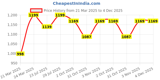 tatacliq.com JaipurFabric Blue Cotton 180 TC Jungle Printed Bedsheet with 2 Pillow Covers jaipurfabric Price History Graph from 21 Mar 2025 to 4 Dec 2025