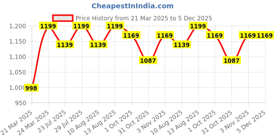 tatacliq.com JaipurFabric Blue Cotton 180 TC Mushroom House Printed Bedsheet with 2 Pillow Covers jaipurfabric Price History Graph from 21 Mar 2025 to 5 Dec 2025