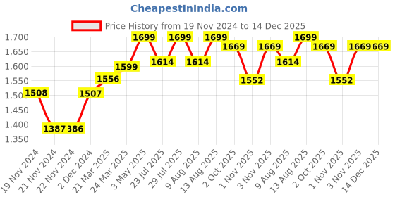 tatacliq.com JaipurFabric Blue Cotton 254 TC Urban Tribals Super King Size Bedsheet with 2 Pillow Covers jaipurfabric Price History Graph from 19 Nov 2024 to 14 Dec 2025