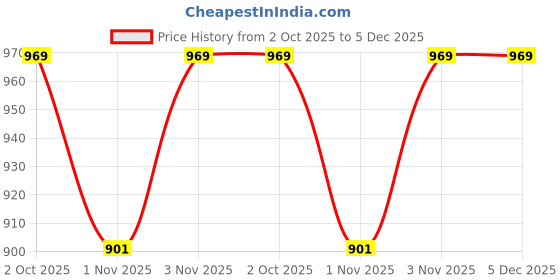 tatacliq.com JaipurFabric Blue Cotton Printed 180 TC Double Bedsheet with 2 Pillow Covers jaipurfabric Price History Graph from 2 Oct 2025 to 5 Dec 2025