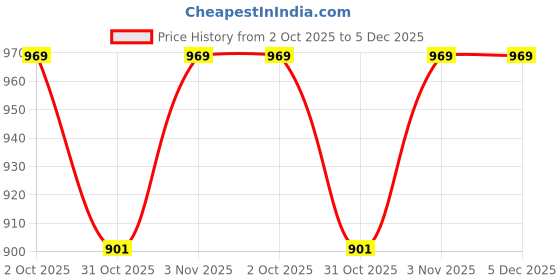 tatacliq.com JaipurFabric Blue Cotton Printed 180 TC Double Bedsheet with 2 Pillow Covers jaipurfabric Price History Graph from 2 Oct 2025 to 5 Dec 2025