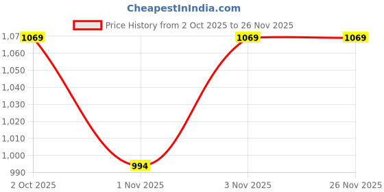 tatacliq.com JaipurFabric Blue Cotton Printed 180 TC Double Bedsheet with 2 Pillow Covers jaipurfabric Price History Graph from 2 Oct 2025 to 25 Nov 2025