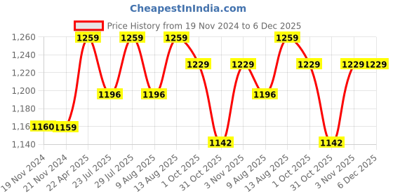 tatacliq.com JaipurFabric Blue Mulmul Cotton 180 TC Ethnic Royal Reversible Single Bed Dohar jaipurfabric Price History Graph from 19 Nov 2024 to 6 Dec 2025