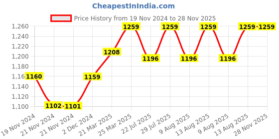tatacliq.com JaipurFabric Blue Mulmul Cotton 180 TC Maple Leaf Reversible Single Bed Dohar jaipurfabric Price History Graph from 19 Nov 2024 to 27 Nov 2025