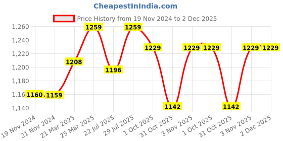 tatacliq.com JaipurFabric Blue Mulmul Cotton 180 TC The Illusion Reversible Single Bed Dohar jaipurfabric Price History Graph from 19 Nov 2024 to 1 Dec 2025