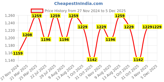 tatacliq.com JaipurFabric Blue Mulmul Cotton 180 TC Wavy Ethnic Reversible Single Bed Dohar jaipurfabric Price History Graph from 27 Nov 2024 to 5 Dec 2025