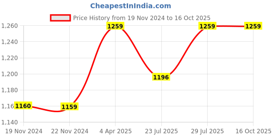 tatacliq.com JaipurFabric Blue Pure Cotton 150 TC Tree Pattern Double Bedsheet with 2 Pillow Covers jaipurfabric Price History Graph from 19 Nov 2024 to 15 Oct 2025