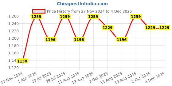 tatacliq.com JaipurFabric Blue Pure Cotton 180 TC Lantana Single Bedsheet with 2 Pillow Covers jaipurfabric Price History Graph from 27 Nov 2024 to 4 Dec 2025