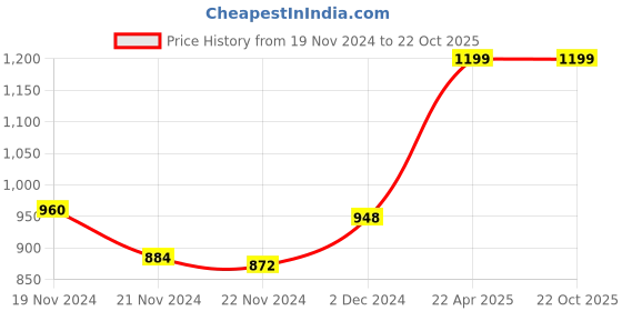 tatacliq.com JaipurFabric Blue Pure Cotton 240 TC Anokhi Print Bird King Size Bedsheet with 2 Pillow Covers jaipurfabric Price History Graph from 19 Nov 2024 to 22 Oct 2025