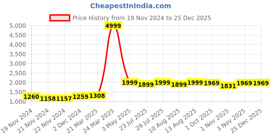 tatacliq.com JaipurFabric Blue Pure Cotton 240 TC Printed King Size Bedsheet with 2 Pillow Covers jaipurfabric Price History Graph from 19 Nov 2024 to 24 Dec 2025