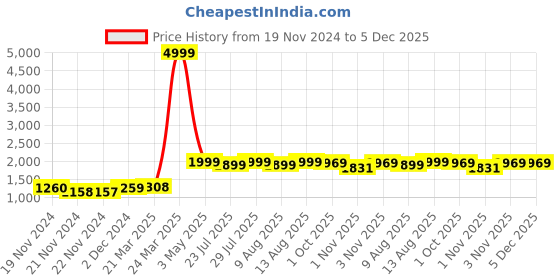 tatacliq.com JaipurFabric Blue Pure Cotton 240 TC Printed King Size Bedsheet with 2 Pillow Covers jaipurfabric Price History Graph from 19 Nov 2024 to 5 Dec 2025