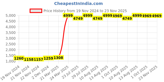 tatacliq.com JaipurFabric Blue Pure Cotton 280 TC Jaipuri Gamla King Size Bedsheet with 2 Pillow Covers jaipurfabric Price History Graph from 19 Nov 2024 to 23 Nov 2025