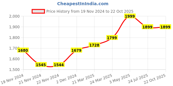 tatacliq.com JaipurFabric Blue Pure Cotton 300 TC Tropical Floral King Size Bedsheet with 2 Pillow Covers jaipurfabric Price History Graph from 19 Nov 2024 to 21 Oct 2025