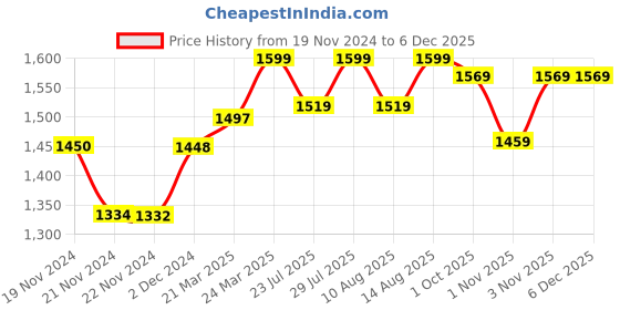 tatacliq.com JaipurFabric Blueish Green Cotton 240 TC Floral King Size Bedsheet with 2 Pillow Covers jaipurfabric Price History Graph from 19 Nov 2024 to 5 Dec 2025