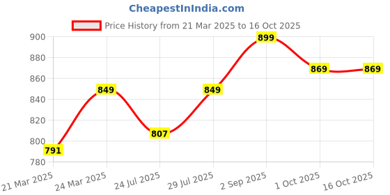 tatacliq.com JaipurFabric Brick Red Pure Cotton 210 TC Floret Retro Double Bedsheet with 2 Pillow Covers jaipurfabric Price History Graph from 21 Mar 2025 to 14 Oct 2025