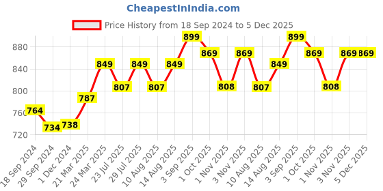 tatacliq.com JaipurFabric Brown 180 TC 100% Cotton Mini Blocks Double Bedsheet with 2 Pillow Covers jaipurfabric Price History Graph from 18 Sep 2024 to 4 Dec 2025