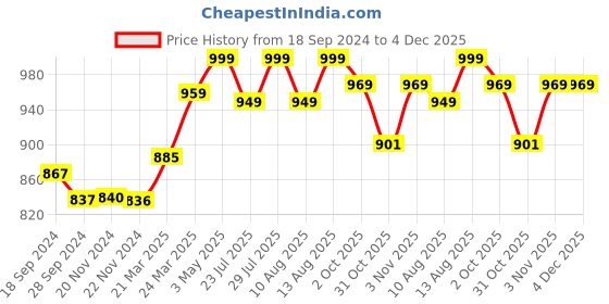 tatacliq.com JaipurFabric Brown 180 TC 100% Cotton Peacock Double Bedsheet with 2 Pillow Covers jaipurfabric Price History Graph from 18 Sep 2024 to 4 Dec 2025
