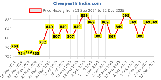 tatacliq.com JaipurFabric Brown 180 TC 100% Cotton Rangolis Double Bedsheet with 2 Pillow Covers jaipurfabric Price History Graph from 18 Sep 2024 to 22 Dec 2025