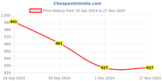 tatacliq.com JaipurFabric Brown 240 TC 100% Cotton Forever Loved Double Bedsheet with 2 Pillow Covers jaipurfabric Price History Graph from 18 Sep 2024 to 27 Nov 2025