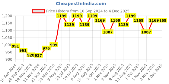 tatacliq.com JaipurFabric Brown 240 TC 100% Cotton Sacred Shells Double Bedsheet with 2 Pillow Covers jaipurfabric Price History Graph from 18 Sep 2024 to 4 Dec 2025