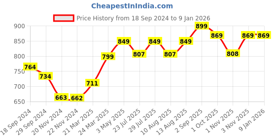 tatacliq.com JaipurFabric Brown & Yellow 180 TC 100% Cotton Beauty Double Bedsheet with 2 Pillow Covers jaipurfabric Price History Graph from 18 Sep 2024 to 7 Jan 2026