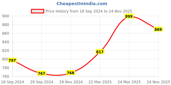 tatacliq.com JaipurFabric Brown Cotton 180 TC Double Bedsheet with 2 Pillow Covers jaipurfabric Price History Graph from 18 Sep 2024 to 24 Nov 2025