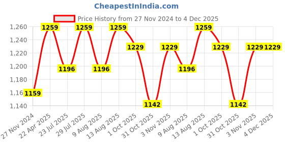tatacliq.com JaipurFabric Brown Mulmul Cotton 180 TC Ethnic Royal Reversible Single Bed Dohar jaipurfabric Price History Graph from 27 Nov 2024 to 4 Dec 2025