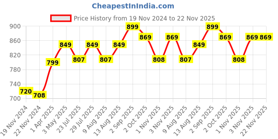 tatacliq.com JaipurFabric Brown Pure Cotton 180 TC Beautiful Branch Single Bedsheet with 2 Pillow Covers jaipurfabric Price History Graph from 19 Nov 2024 to 22 Nov 2025