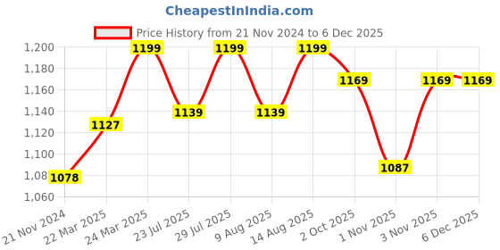 tatacliq.com JaipurFabric Brown Pure Cotton 180 TC Double Bedsheet with 2 Pillow Covers jaipurfabric Price History Graph from 21 Nov 2024 to 5 Dec 2025