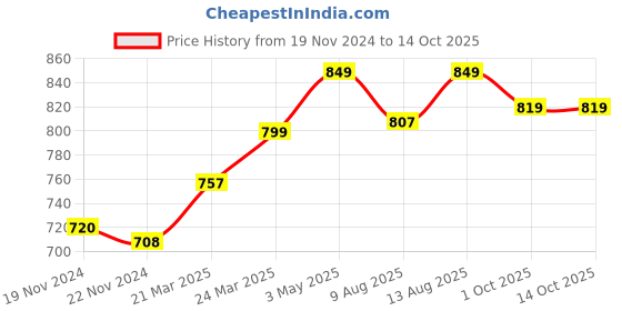 tatacliq.com JaipurFabric Brown Pure Cotton 180 TC Festive Creation Single Bedsheet with 2 Pillow Covers jaipurfabric Price History Graph from 19 Nov 2024 to 14 Oct 2025