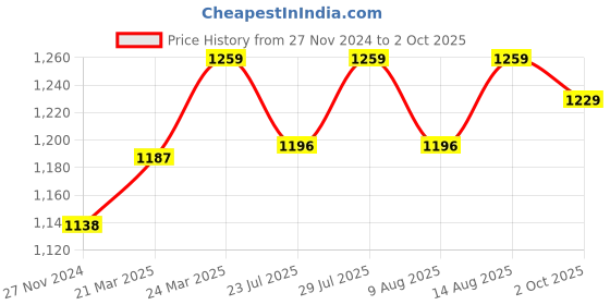 tatacliq.com JaipurFabric Brown Pure Cotton 180 TC Lantana Single Bedsheet with 2 Pillow Covers jaipurfabric Price History Graph from 27 Nov 2024 to 2 Oct 2025