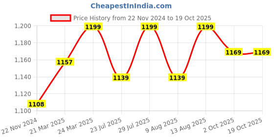 tatacliq.com JaipurFabric Brown Pure Cotton 180 TC Printed Double Bedsheet with 2 Pillow Covers jaipurfabric Price History Graph from 22 Nov 2024 to 17 Oct 2025