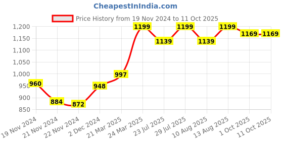 tatacliq.com JaipurFabric Brown Pure Cotton 180 TC Sneaky Shell King Size Bedsheet with 2 Pillow Covers jaipurfabric Price History Graph from 19 Nov 2024 to 11 Oct 2025