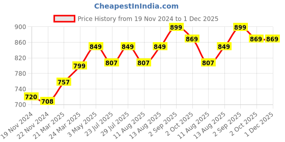 tatacliq.com JaipurFabric Brown Pure Cotton 180 TC The Natural World Single Bedsheet with 2 Pillow Covers jaipurfabric Price History Graph from 19 Nov 2024 to 30 Nov 2025
