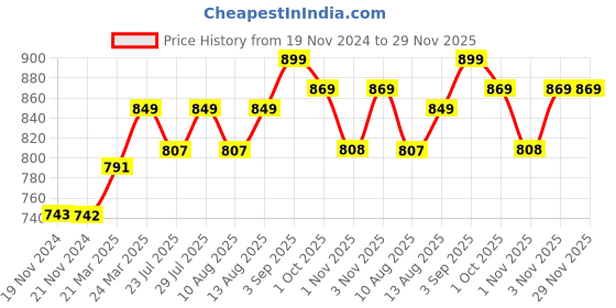 tatacliq.com JaipurFabric Brown Pure Cotton 210 TC Floral Print Double Bedsheet with 2 Pillow Covers jaipurfabric Price History Graph from 19 Nov 2024 to 29 Nov 2025