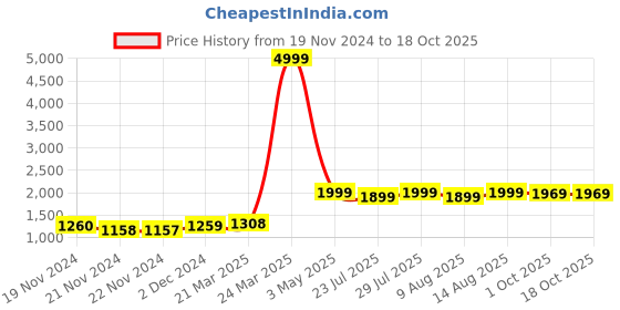 tatacliq.com JaipurFabric Brown Pure Cotton 240 TC Printed King Size Bedsheet with 2 Pillow Covers jaipurfabric Price History Graph from 19 Nov 2024 to 18 Oct 2025