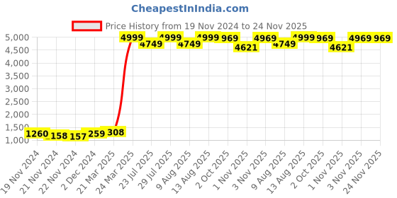 tatacliq.com JaipurFabric Brown Pure Cotton 240 TC Printed King Size Bedsheet with 2 Pillow Covers jaipurfabric Price History Graph from 19 Nov 2024 to 23 Nov 2025