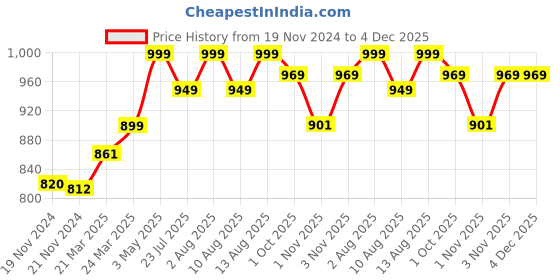 tatacliq.com JaipurFabric Brown Pure Cotton 280 TC Ethnic Tiles Double Bedsheet with 2 Pillow Covers jaipurfabric Price History Graph from 19 Nov 2024 to 4 Dec 2025
