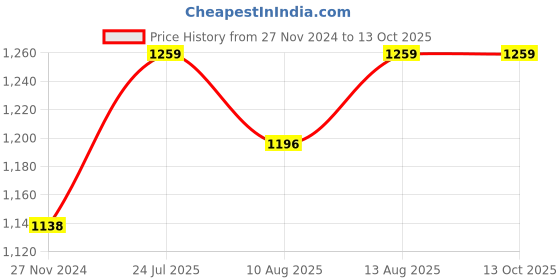 tatacliq.com JaipurFabric Burgundy Pure Cotton 280 TC Jaipuri Jharokha Double Bedsheet with 2 Pillow Covers jaipurfabric Price History Graph from 27 Nov 2024 to 13 Oct 2025