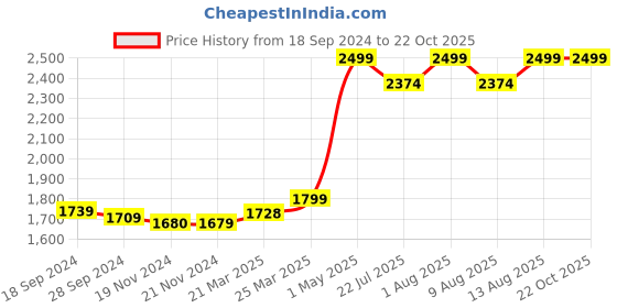 tatacliq.com JaipurFabric Burnt Sugar Mulmul Cotton 150 GSM Reversible Ac Dohar jaipurfabric Price History Graph from 18 Sep 2024 to 21 Oct 2025