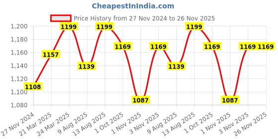 tatacliq.com JaipurFabric Calm Orange Pure Cotton 210 TC Floral Print Double Bedsheet with 2 Pillow Covers jaipurfabric Price History Graph from 27 Nov 2024 to 25 Nov 2025
