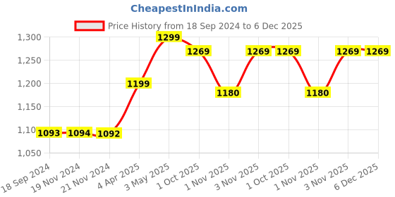 tatacliq.com JaipurFabric Charcoal Black 100% Pure Cotton 120 TC Double Bedsheet with 2 Pillow Covers jaipurfabric Price History Graph from 18 Sep 2024 to 5 Dec 2025