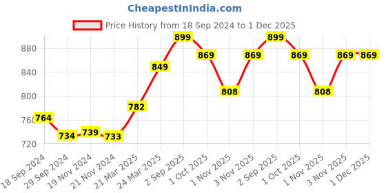 tatacliq.com JaipurFabric Chocolate 180 TC 100% Cotton Kite Walk Double Bedsheet with 2 Pillow Covers jaipurfabric Price History Graph from 18 Sep 2024 to 30 Nov 2025
