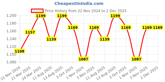 tatacliq.com JaipurFabric Chocolaty Brown Pure Cotton 210 TC Jungle Safari Double Bedsheet with 2 Pillow Covers jaipurfabric Price History Graph from 22 Nov 2024 to 2 Dec 2025