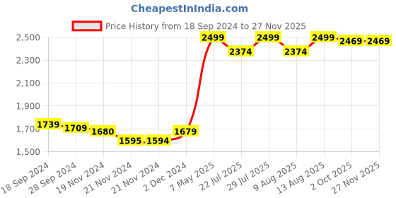 tatacliq.com JaipurFabric Chocolaty Mulmul Cotton 150 GSM Reversible Ac Dohar jaipurfabric Price History Graph from 18 Sep 2024 to 26 Nov 2025