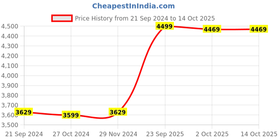 tatacliq.com JaipurFabric Chocolaty Silk 240 TC Double Bedsheet with 2 Pillow Covers jaipurfabric Price History Graph from 21 Sep 2024 to 14 Oct 2025